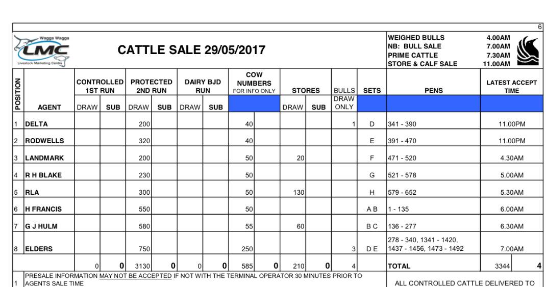 Vendors will sell 3344 cattle at Wagga