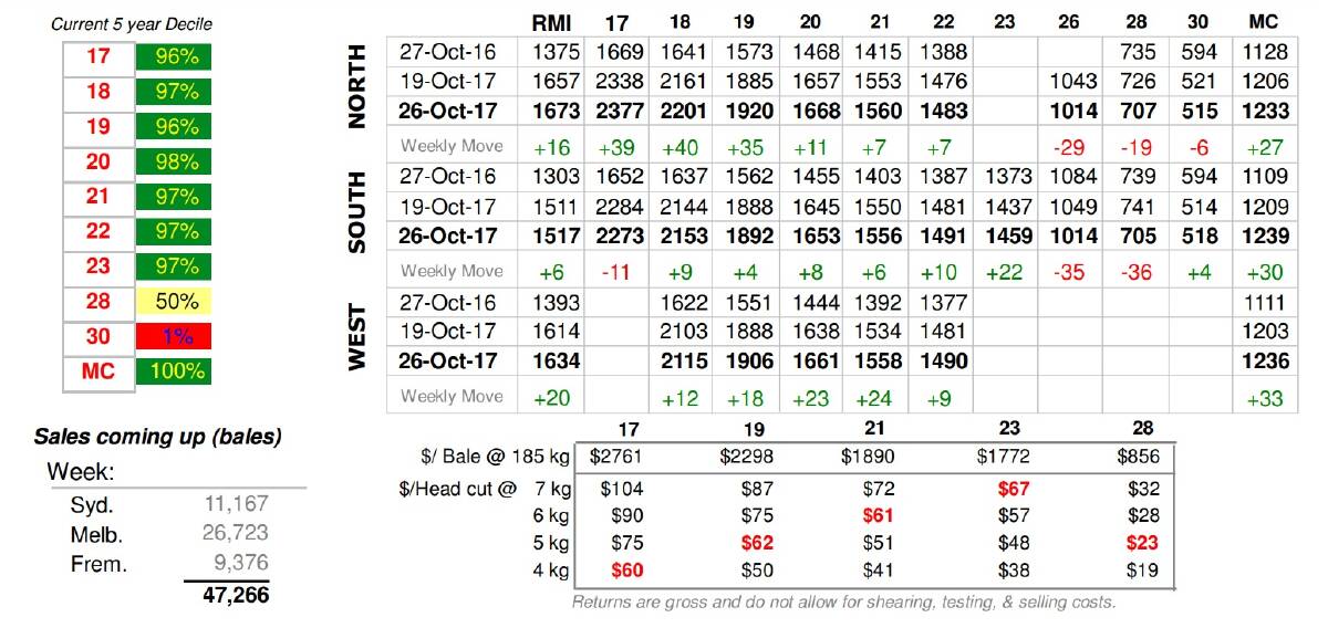 BOUNCE BACK: Strong buyer interest returned to wool sales after the lacklustre performance of previous weeks. Source: AWEX.