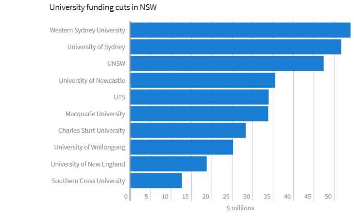 The major Sydney universities about to lose millions