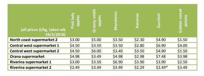 Barriers to cheap & healthy produce are bigger than your pay packet