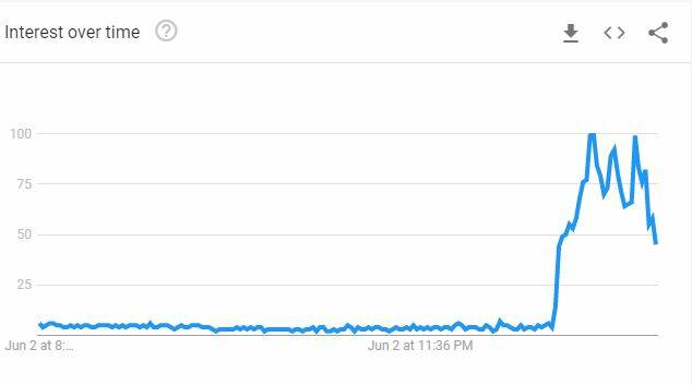 Google Trends results for the search term "google down" on Monday morning. 