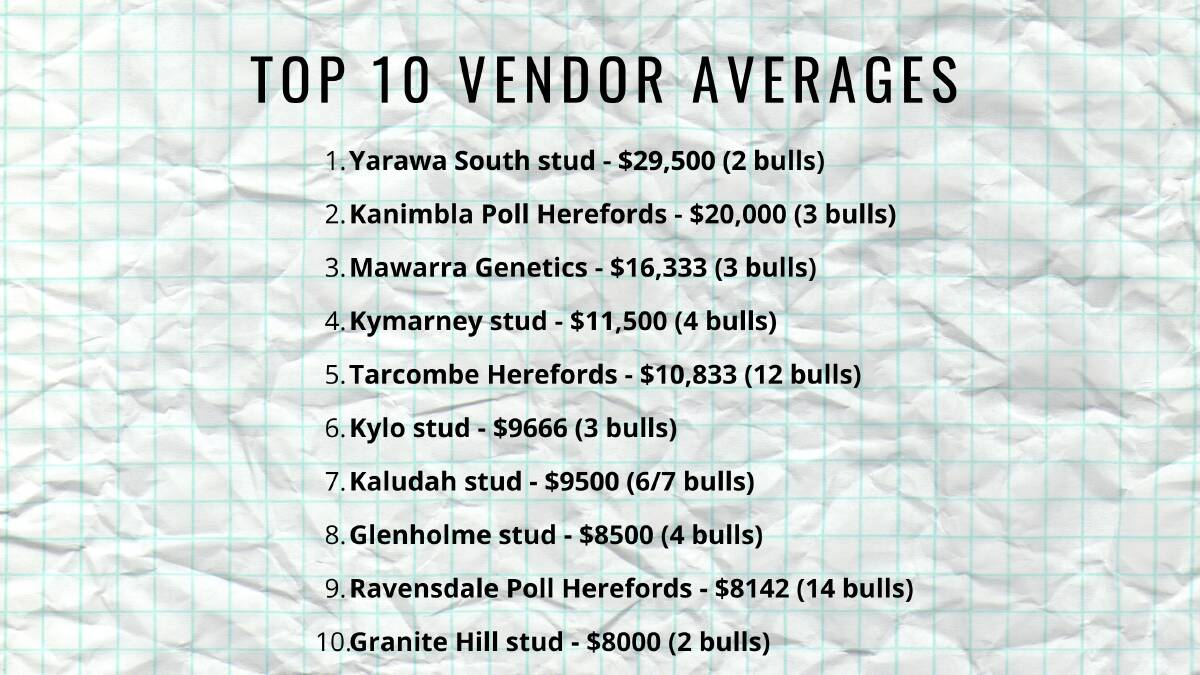 Top 10 averages based on vendors who sold at least two bulls under the hammer. 